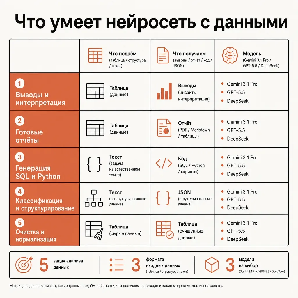 Матрица задач анализа данных нейросетью на тёплом фоне: пять подписанных строк-задач «Выводы и интерпретация», «Готовые отчёты», «Генерация SQL и Python», «Классификация и структурирование», «Очистка и нормализация», напротив каждой колонки «что подаём на вход», «что получаем», «рекомендованная модель», заголовок сверху, терракотовые акценты на названиях задач, чёткие русские подписи, плоский вектор без метафор