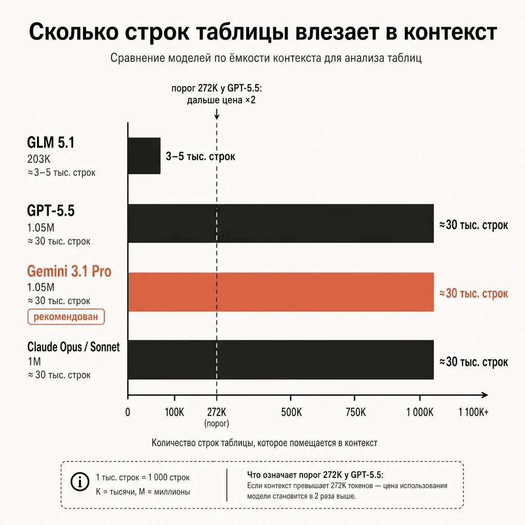 Столбчатая диаграмма ёмкости контекста для анализа таблиц на тёплом фоне: горизонтальные столбцы с подписями моделей и числами строк, которые влезают в окно — «GLM 5.1 · 203K · ≈3-5 тыс. строк» (короткий), «GPT-5.5 · 1.05M · ≈30 тыс. строк», «Gemini 3.1 Pro · 1.05M · ≈30 тыс. строк» (терракотовый, рекомендован), «Claude Opus/Sonnet · 1M · ≈30 тыс. строк», заголовок «Сколько строк таблицы влезает в контекст», пунктирная отметка «порог 272K у GPT-5.5: дальше цена ×2», русские подписи и числа, плоский вектор