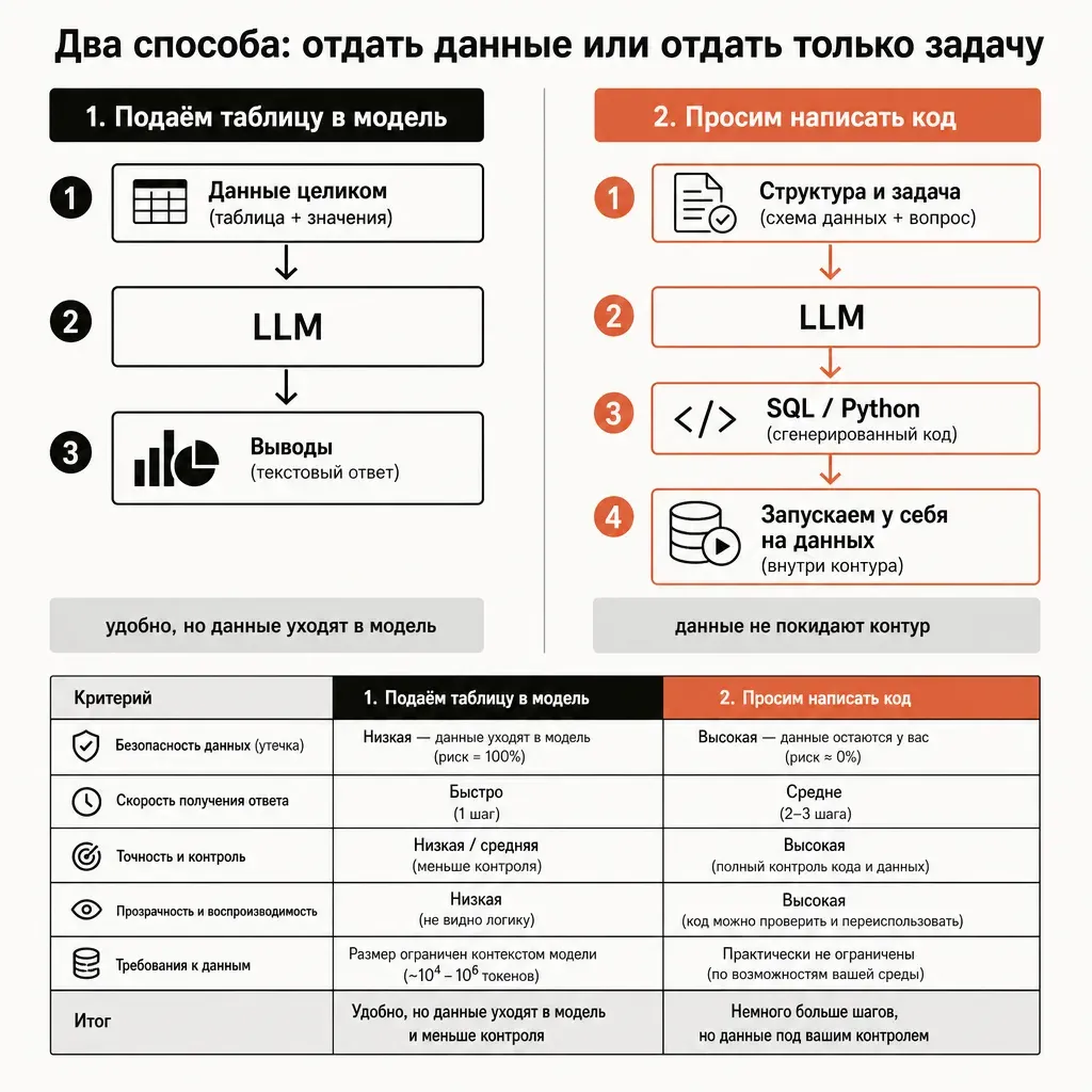 Сравнительная схема двух подходов к анализу данных на тёплом фоне: слева путь «Подаём таблицу в модель» — блок «Данные целиком → LLM → выводы», подпись «удобно, но данные уходят в модель»; справа путь «Просим написать код» — блок «Структура и задача → LLM → SQL/Python → запускаем у себя на данных», подпись «данные не покидают контур» (терракотовый акцент); заголовок сверху «Два способа: отдать данные или отдать только задачу», русские подписи, стрелки, плоский вектор без метафор