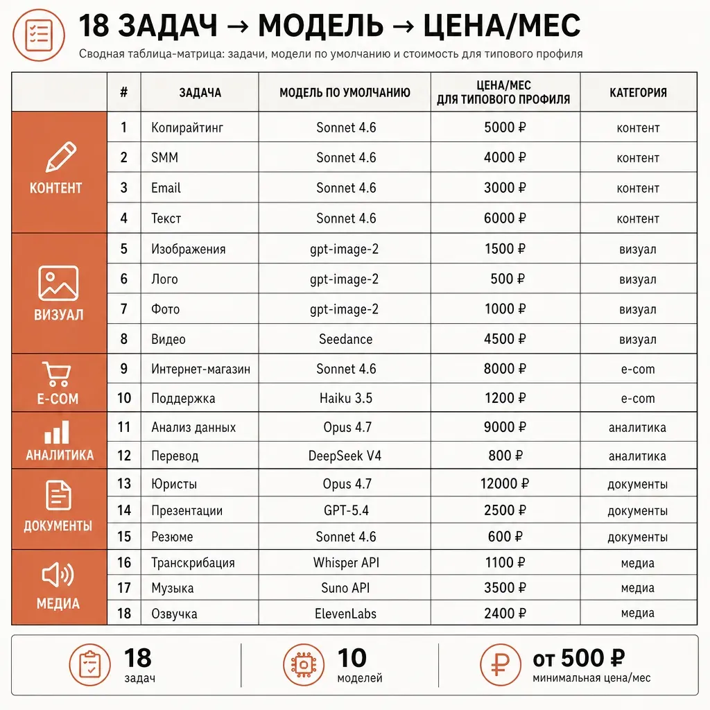 Матрица 18 задач бизнеса с подбором модели и средней стоимостью в рублях за месяц на типовой нагрузке малого и среднего бизнеса