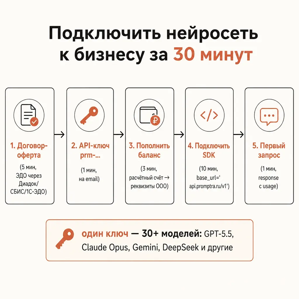 Пять шагов подключения нейросети за 30 минут — договор по ЭДО, получение ключа, пополнение баланса с расчётного счёта, первый код на Python, мониторинг запросов