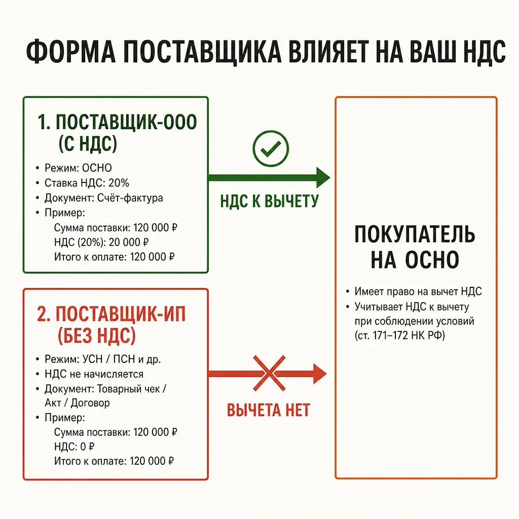 Диаграмма потока входящего НДС: слева блок-покупатель на ОСНО, к нему ведут две стрелки от двух поставщиков, верхняя стрелка проходит через узел-вентиль и доходит до покупателя как полная, нижняя стрелка обрывается на закрытом вентиле, символизируя отсутствие вычета, всё в тёплой палитре без подписей