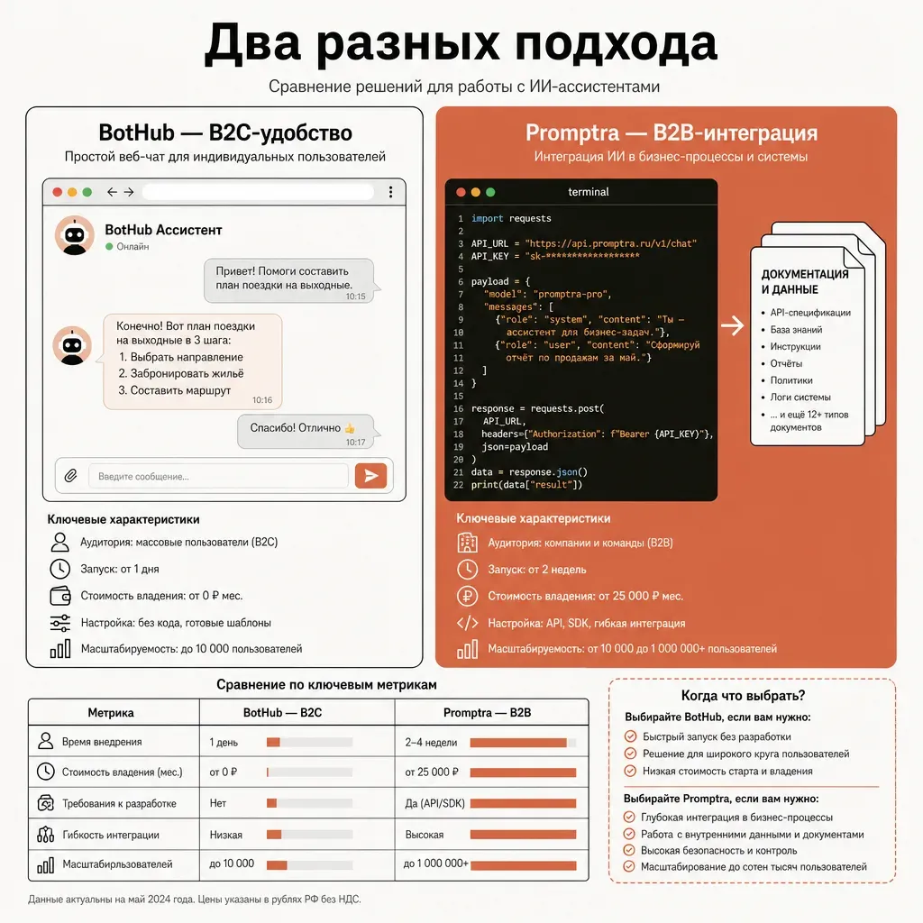 Два контурных блока сервисов рядом: левый — окно браузера с интерфейсом веб-чата, аватаром ассистента и пузырями диалога, символ B2C-удобства; правый — терминал с фрагментом кода и стрелкой к стопке документов, символ B2B-интеграции; обе фигуры в тёплых тонах на светлом фоне