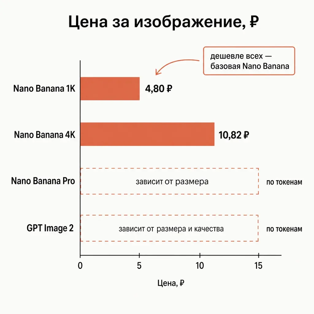 Горизонтальная столбчатая диаграмма цены за одно изображение в рублях: Nano Banana 1K 4,80 рубля терракотовым, Nano Banana 4K 10,82 рубля, флагманы Nano Banana Pro и GPT Image 2 с пометкой по токенам, заголовок и подписи на русском, кремовый фон
