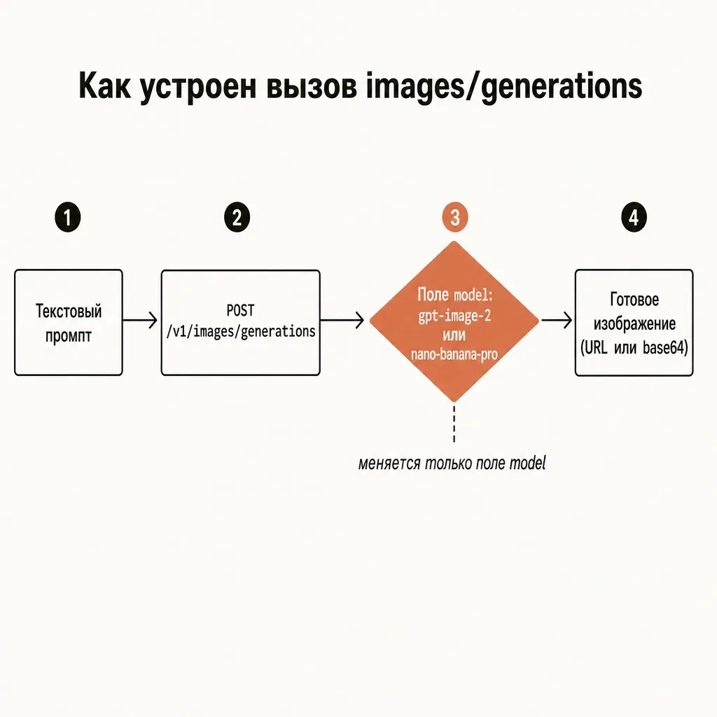 Технологическая блок-схема вызова генерации изображения: текстовый промпт, далее POST images generations, далее ромб выбора модели gpt-image-2 или nano-banana-pro, далее готовое изображение, подпись меняется только поле model, стрелки и подписи на русском, терракотовый акцент на узле выбора