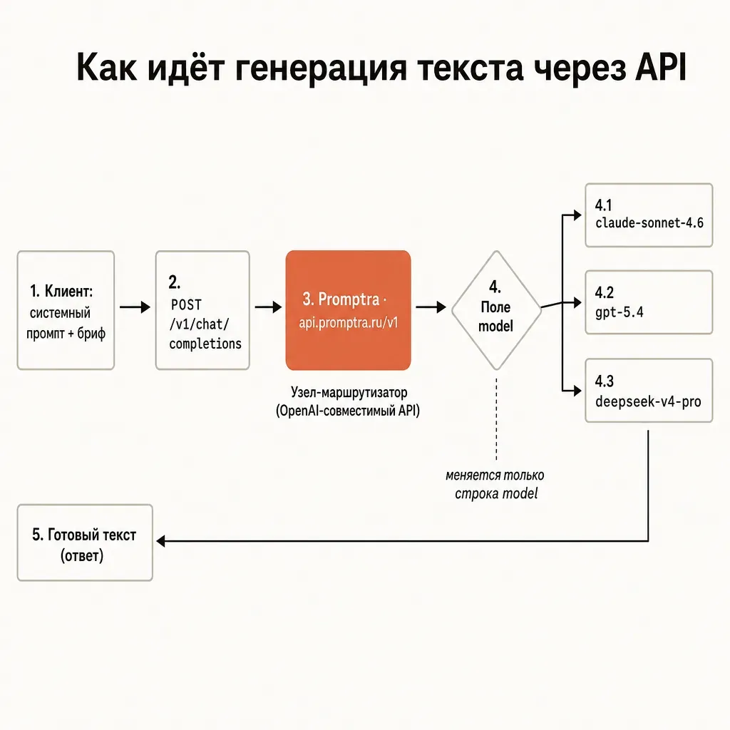 Блок-схема генерации текста через OpenAI-совместимый API: бриф и системный промпт от клиента, маршрутизация provod.ai в выбранную модель, готовый текст в ответе