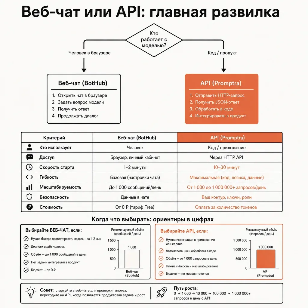 Дерево решений как flowchart: верхний прямоугольник с вопросом «Кто работает с моделью?», от него две стрелки вниз — левая ветка «Человек в браузере» ведёт к блоку «Веб-чат», правая ветка «Код / продукт» ведёт к блоку «API», подписанные прямоугольники со стрелками, тёплая палитра терракоты и кремового