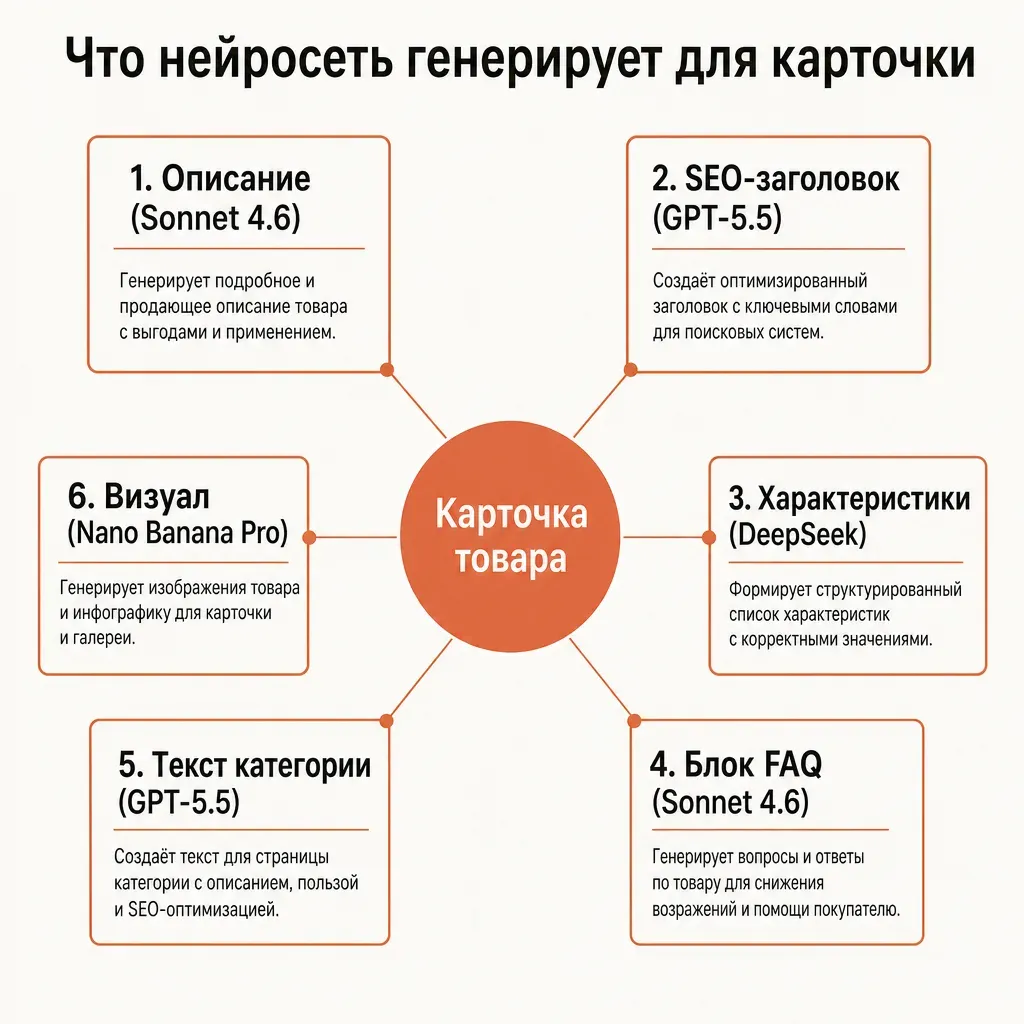 Карта элементов карточки товара, которые генерирует нейросеть: описание, SEO-заголовок, характеристики, FAQ, текст категории и визуал — с указанием подходящей модели под каждый