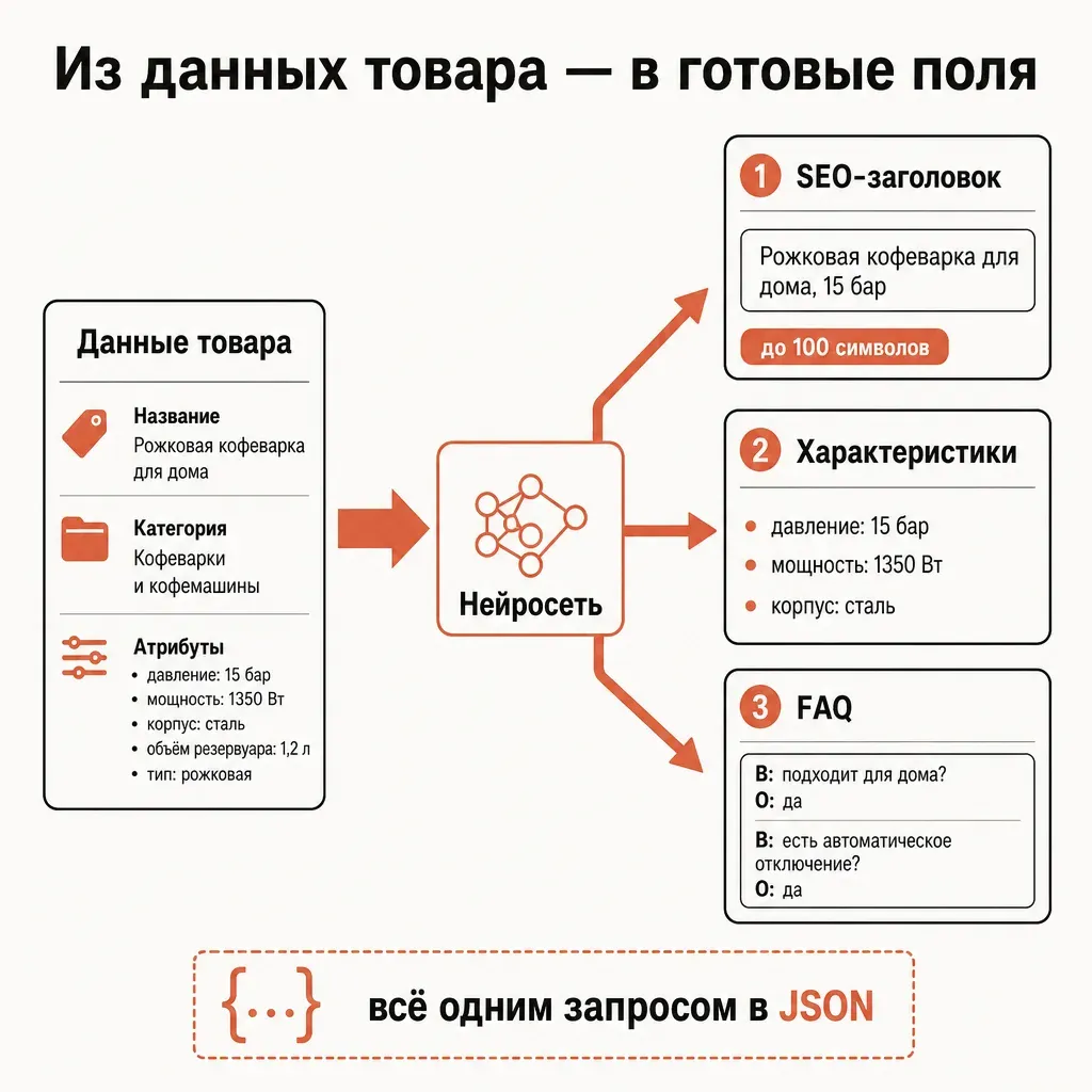 Схема SEO-обвязки карточки товара: из данных товара нейросеть собирает заголовок с ключевым словом, нормализованные характеристики и блок FAQ в едином JSON