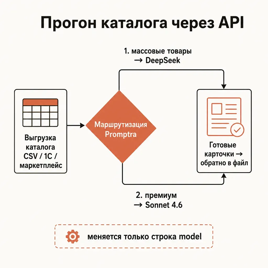 Блок-схема пакетной генерации каталога: выгрузка CSV из 1С или маркетплейса, маршрутизация provod.ai в выбранную модель, готовые карточки обратно в файл