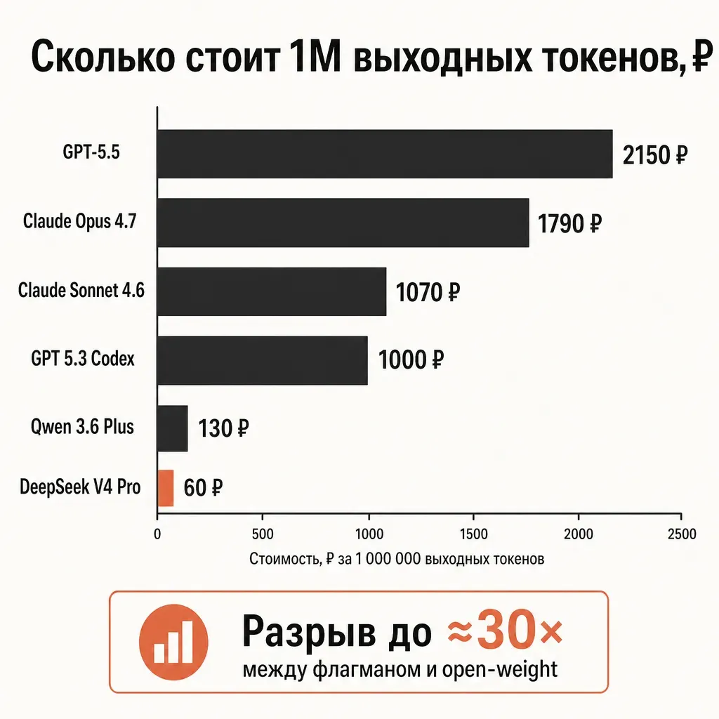 Горизонтальная столбчатая диаграмма стоимости 1 млн выходных токенов для шести нейросетей для кода в рублях: GPT-5.5 2150 рублей, Claude Opus 4.7 1790 рублей, Claude Sonnet 4.6 1070 рублей, GPT 5.3 Codex 1000 рублей, Qwen 3.6 Plus 130 рублей, DeepSeek V4 Pro 60 рублей терракотовым, заголовок и подписи на русском, кремовый фон