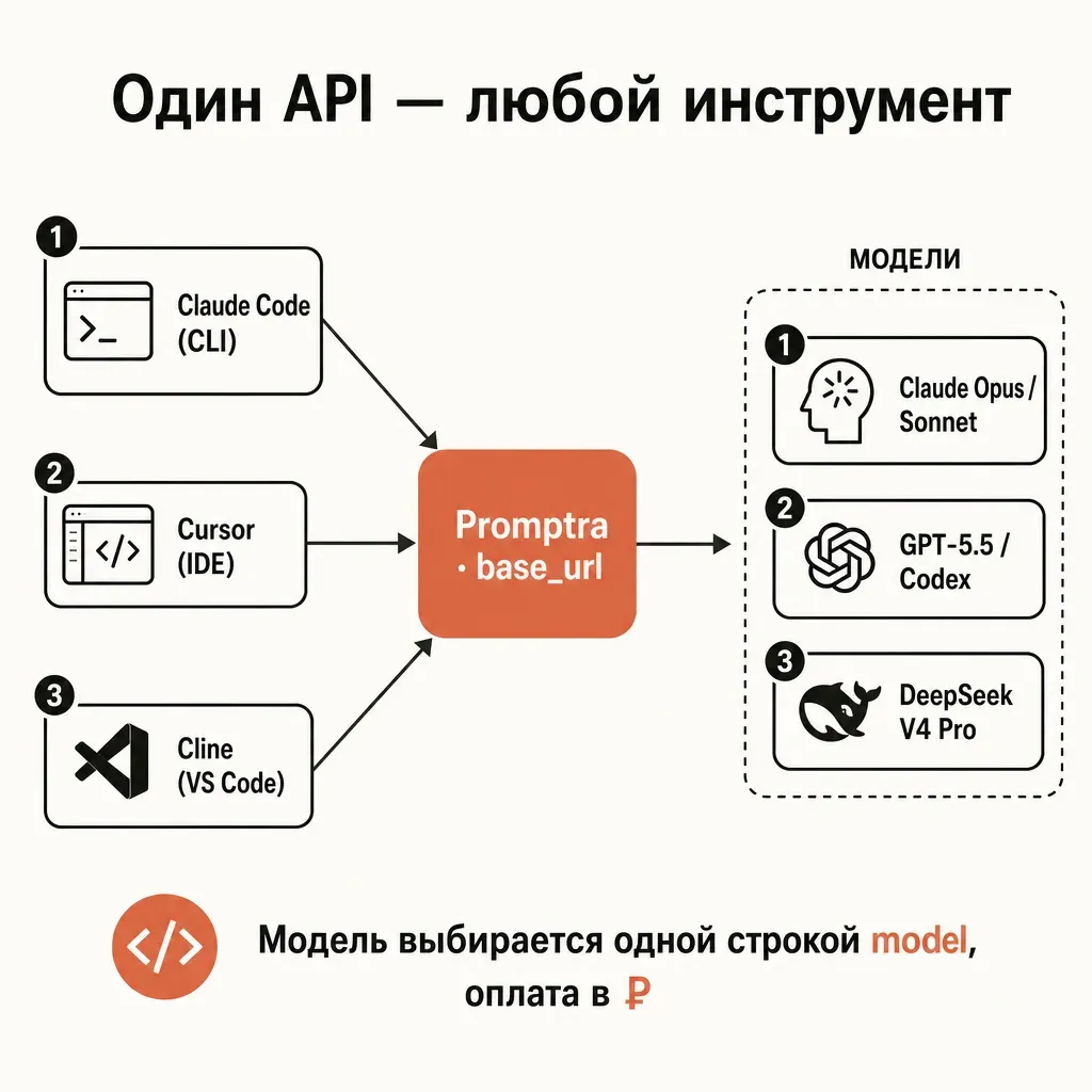 Схема подключения нейросети для кода в IDE на своём API-ключе: слева блоки инструментов Claude Code, Cursor и Cline, в центре терракотовый узел provod.ai base_url, справа облако моделей Claude, GPT и DeepSeek, стрелки потока запросов, подписи на русском, кремовый фон
