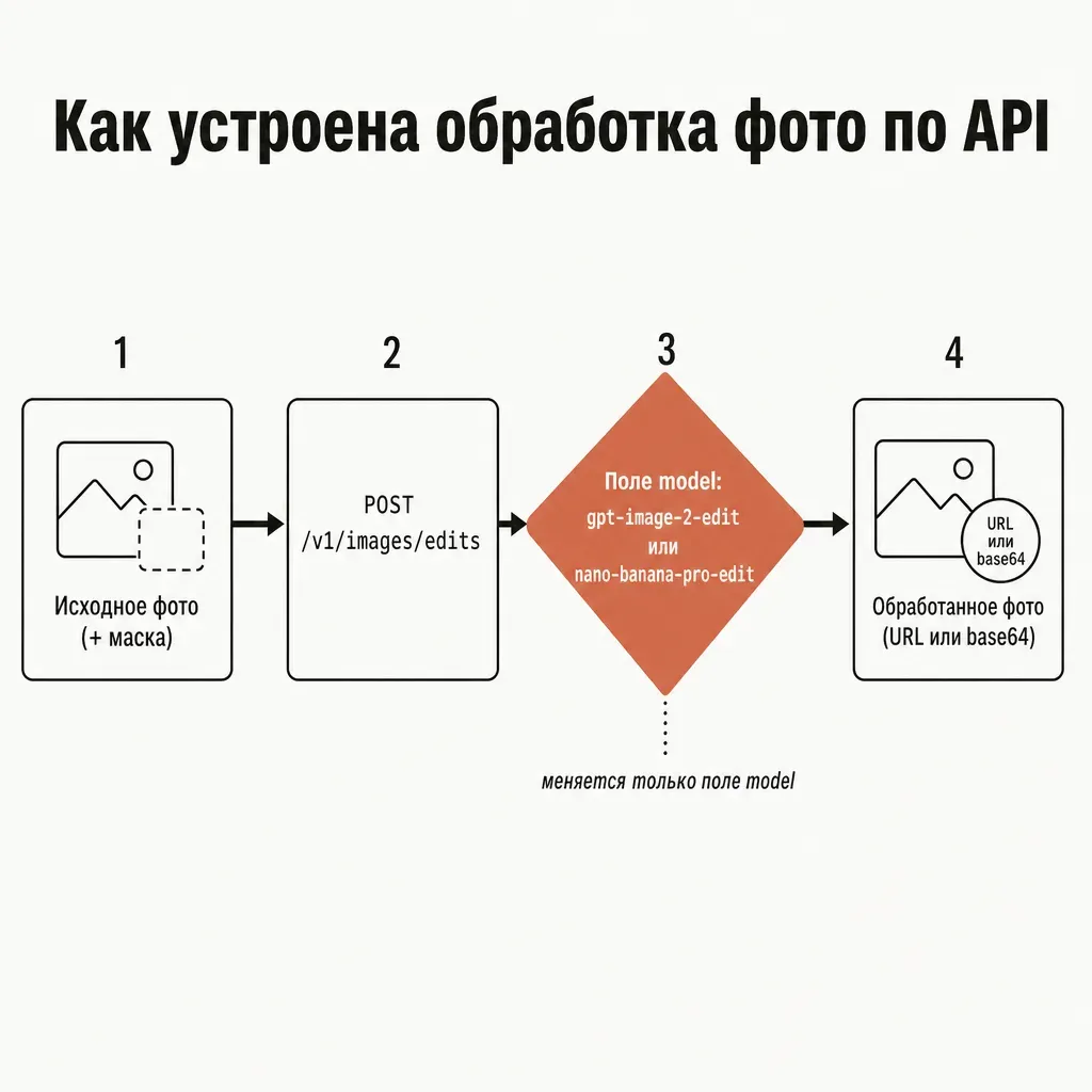 Технологическая блок-схема обработки фото по API слева направо: блок «исходное фото (+ маска)» стрелкой к блоку «POST /v1/images/edits» моноширинным шрифтом, далее к терракотовому ромбу выбора «Поле model: gpt-image-2-edit или nano-banana-pro-edit», далее к блоку «обработанное фото (URL или base64)», подпись курсивом меняется только поле model, заголовок сверху Как устроена обработка фото по API, стрелки и подписи на русском, кремовый фон, плоский технический стиль