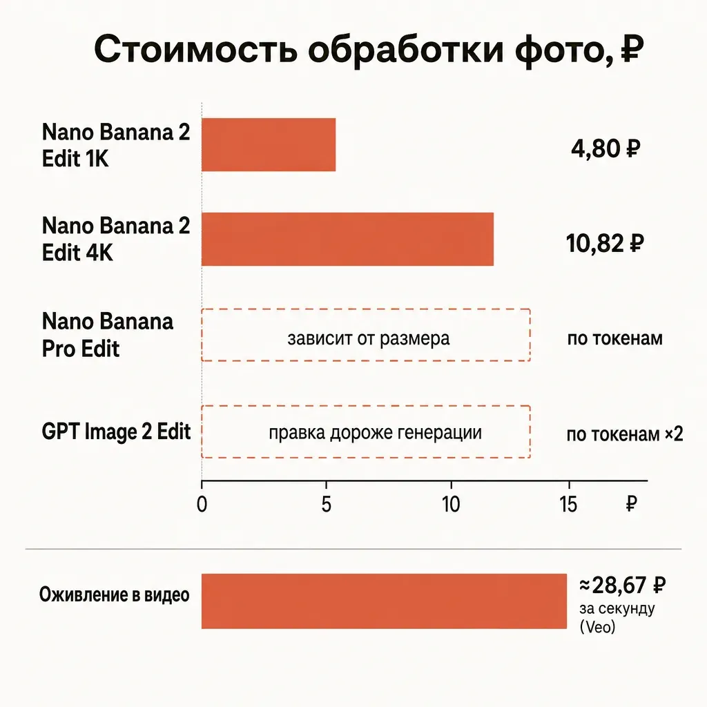Горизонтальная столбчатая диаграмма стоимости обработки одного фото в рублях на кремовом фоне: Nano Banana 2 Edit 1K — 4,80 ₽ короткий терракотовый столбец с подписью жирно, Nano Banana 2 Edit 4K — 10,82 ₽ терракотовый, Nano Banana Pro Edit — штриховой контурный блок по токенам, GPT Image 2 Edit — штриховой контурный блок по токенам ×2, отдельный блок оживление видео ≈28,67 ₽ за секунду; ось снизу 0 5 10 15 ₽, заголовок Стоимость обработки фото, ₽, реальные числа по курсу ЦБ 71,668, графитовый текст, русские подписи, без людей, без абстракции