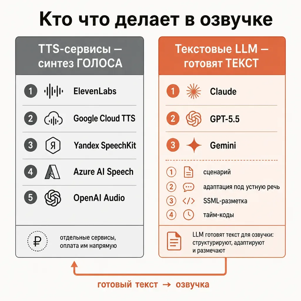 Две колонки разграничения: слева TTS-сервисы ElevenLabs, Google, Yandex синтезируют голос; справа текстовые LLM Claude, GPT, Gemini пишут сценарий, адаптируют текст под речь и размечают паузы; стрелка от текста к голосу