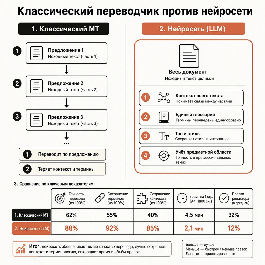 Схема различий: классический переводчик обрабатывает предложения по отдельности, нейросеть видит документ целиком и учитывает контекст, тон и глоссарий