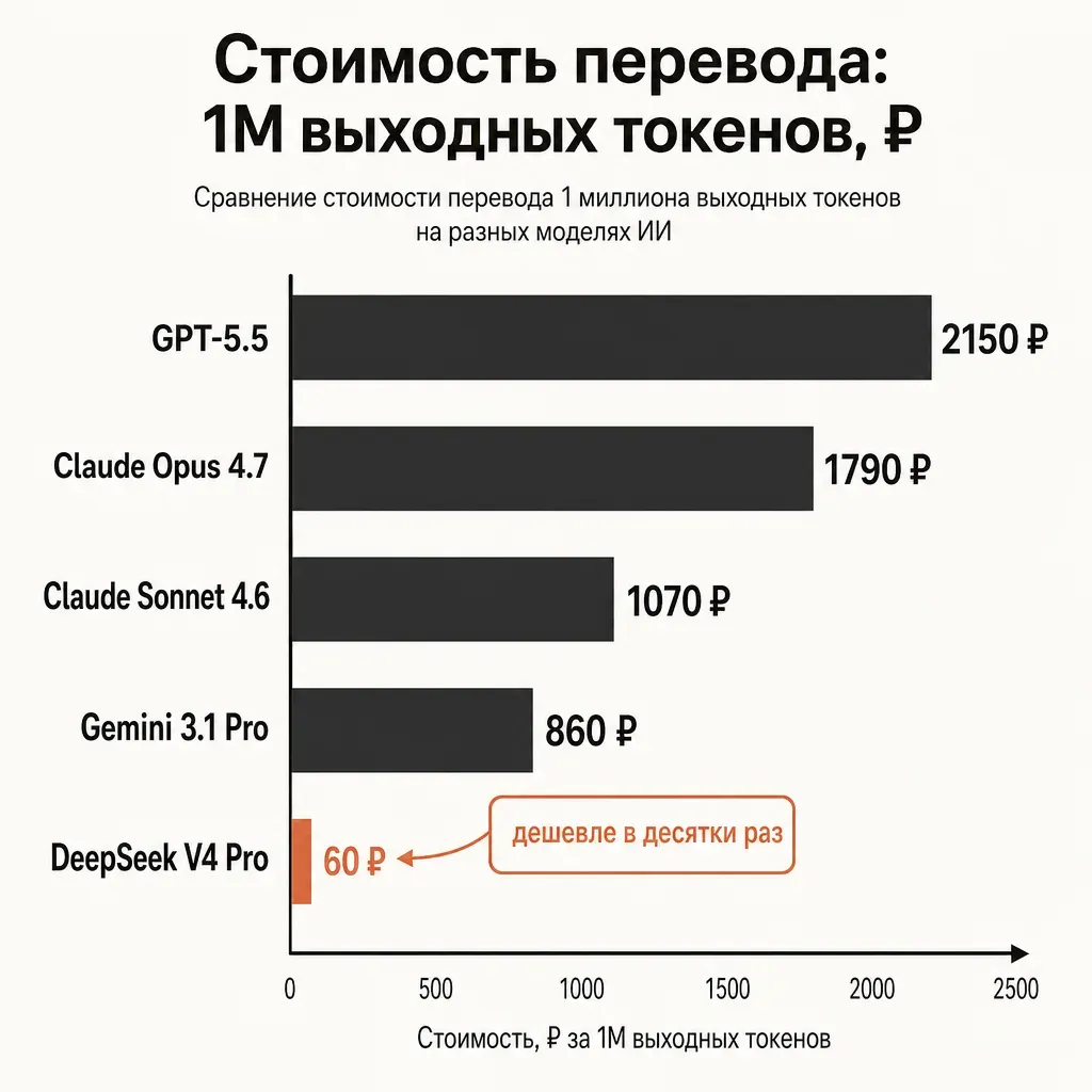 Горизонтальная столбчатая диаграмма стоимости перевода 1 млн выходных токенов в рублях: GPT-5.5, Opus 4.7, Sonnet 4.6, Gemini 3.1 Pro, DeepSeek V4 Pro