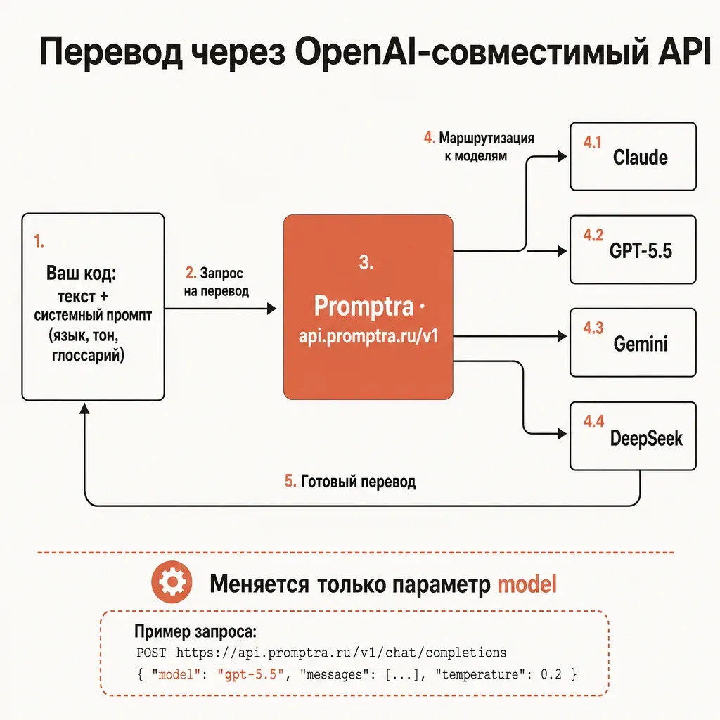Блок-схема вызова перевода через OpenAI-совместимый API: клиент отправляет текст и системный промпт, provod.ai маршрутизирует в выбранную модель, возвращает перевод