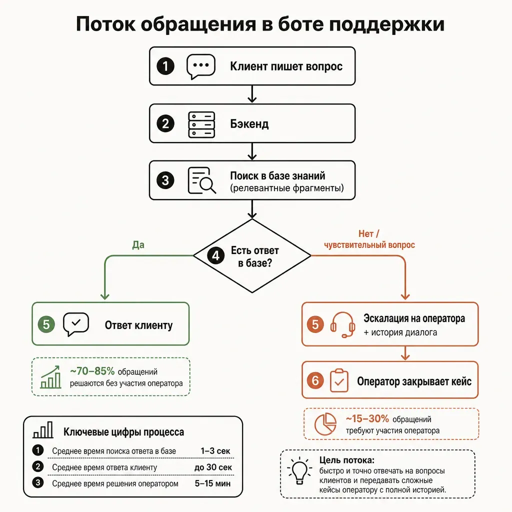 Блок-схема потока обращения в чат-боте поддержки на тёплом фоне: слева клиент с вопросом, стрелка в бэкенд, бэкенд обращается к базе знаний за релевантными фрагментами, далее ромб развилки «есть ответ в базе?», ветка «да» ведёт к ответу клиенту, ветка «нет или чувствительный вопрос» ведёт к блоку эскалации на оператора с историей диалога, все блоки подписаны на русском, акцент терракотовым на ветке эскалации