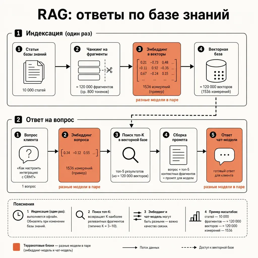 Двухфазная блок-схема RAG для поддержки на тёплом фоне: верхняя дорожка «индексация» — статьи базы знаний, чанкинг на фрагменты, эмбеддинг в векторы, векторная база; нижняя дорожка «ответ» — вопрос клиента, эмбеддинг вопроса, поиск топ-K в векторной базе, сборка промпта, ответ чат-модели; блоки эмбеддера и чат-модели подсвечены терракотовым, стрелки и подписи на русском