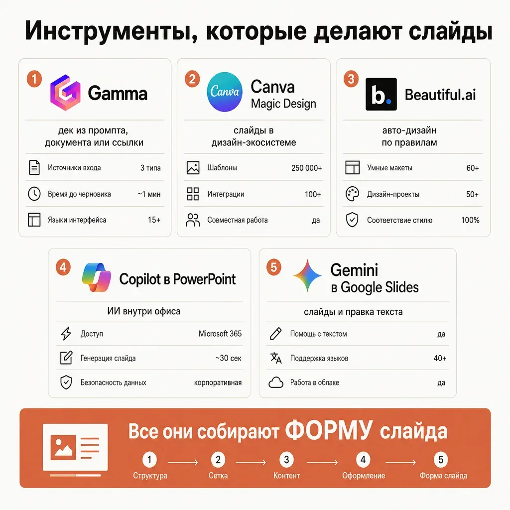 Обзор инструментов для презентаций: карточки Gamma, Canva Magic Design, Beautiful.ai, Copilot в PowerPoint и Gemini в Google Slides с подписанными сильными сторонами и пометкой, что все они собирают форму слайда