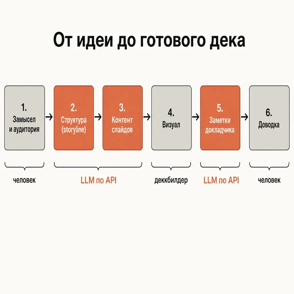 Линейная схема процесса создания презентации из шести шагов с пометкой зоны ответственности: замысел и доводка — человек, структура, тексты и заметки докладчика — LLM по API, визуал — деккбилдер