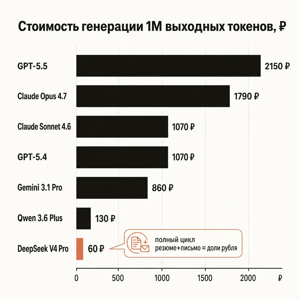 Горизонтальная столбчатая диаграмма стоимости генерации 1 млн выходных токенов в рублях для резюме: GPT-5.5, Claude Opus 4.7, Claude Sonnet 4.6, Gemini 3.1 Pro, GPT-5.4, Qwen 3.6 Plus, DeepSeek V4 Pro