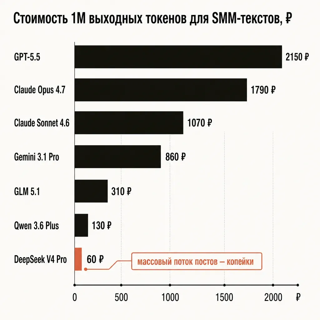 Горизонтальная столбчатая диаграмма стоимости 1 млн выходных токенов в рублях для SMM-текстов: GPT-5.5, Claude Opus, Sonnet, Gemini, GLM, Qwen, DeepSeek