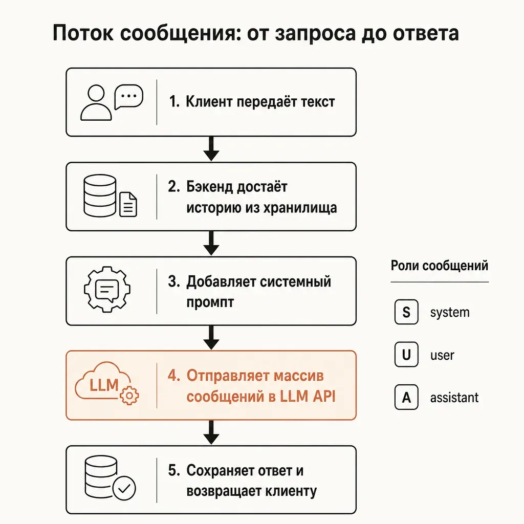 Блок-схема потока сообщения в чат-боте: клиент передаёт текст в бэкенд, бэкенд достаёт историю из хранилища, добавляет системный промпт, отправляет массив сообщений в LLM API и возвращает ответ обратно клиенту