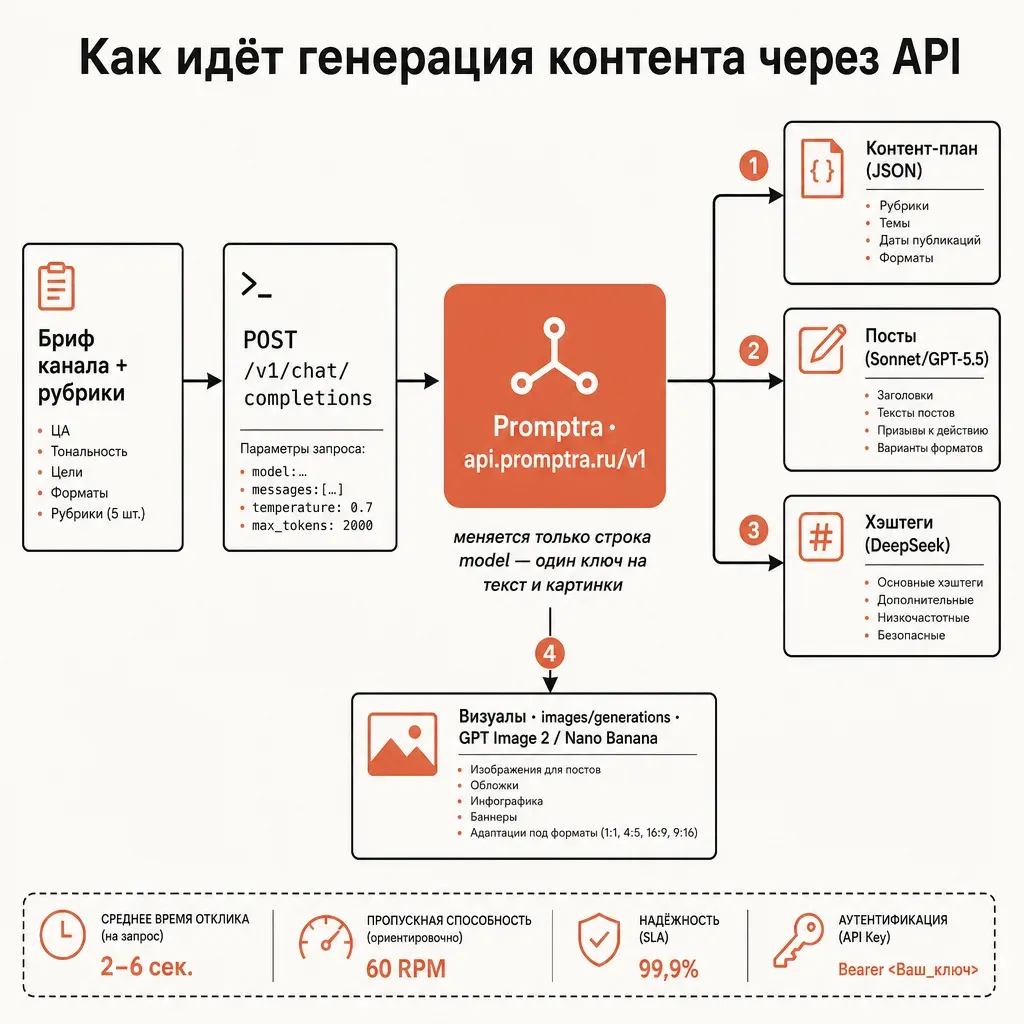 Блок-схема контент-конвейера SMM по API: бриф превращается в контент-план JSON, далее пакетная генерация постов, хэштеги и визуалы через один endpoint provod.ai