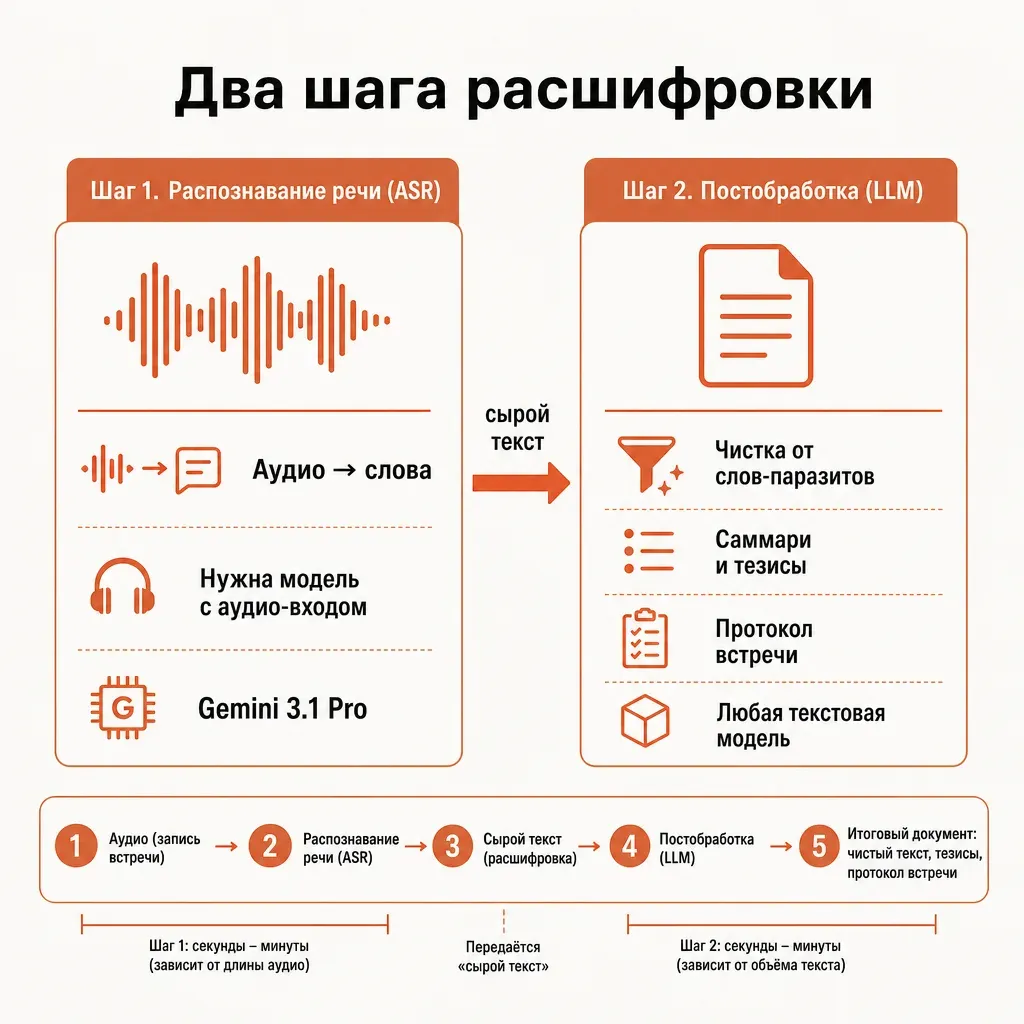 Схема двух шагов транскрибации: слева блок «Распознавание речи (ASR): аудио в текст», справа блок «Постобработка LLM: чистка, саммари, тезисы, протокол», между ними стрелка с подписью «сырой текст»