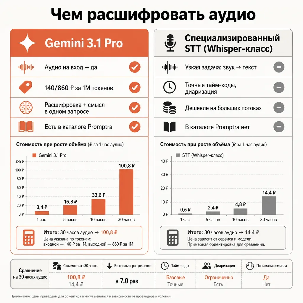 Сравнительная схема двух подходов к распознаванию речи: слева карточка «Gemini 3.1 Pro — аудио на вход, 140/860 ₽, расшифровка плюс смысл в одном запросе», справа карточка «Специализированный STT — узкая задача, тайм-коды, диаризация; в каталоге provod.ai нет»