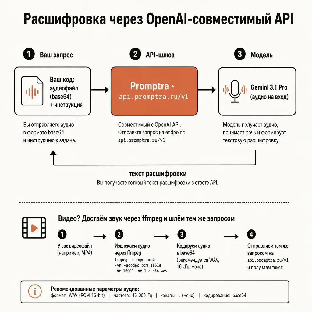 Блок-схема расшифровки через API: слева прямоугольник «Ваш код: аудиофайл base64 плюс инструкция», стрелка к терракотовому блоку «provod.ai · api.provod.ai/v1», от него к блоку «Gemini 3.1 Pro (аудио на вход)», стрелка назад «текст расшифровки»