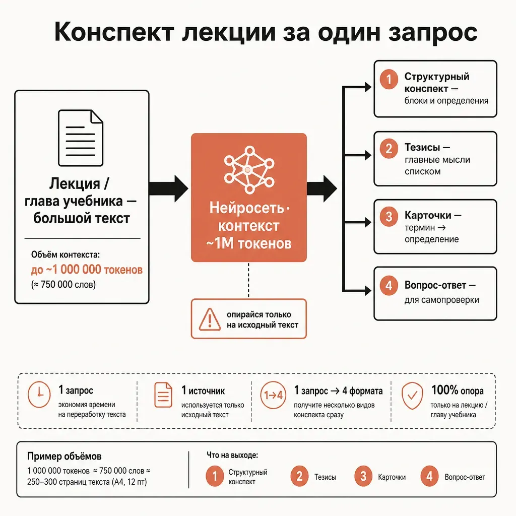 Схема: длинная лекция или глава учебника на входе превращается нейросетью в структурный конспект, тезисы, карточки и формат вопрос-ответ