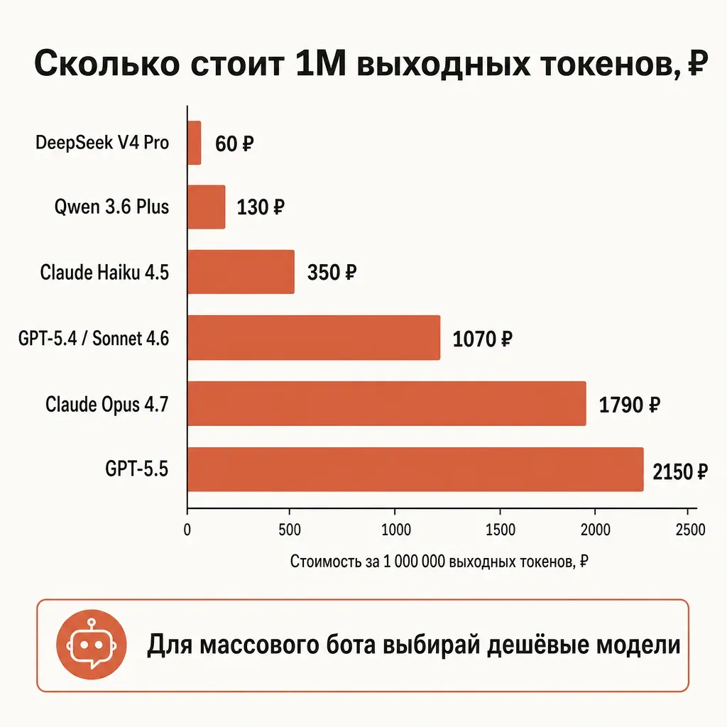 Горизонтальная столбчатая диаграмма стоимости 1 млн выходных токенов в рублях для чат-бота: DeepSeek V4 Pro 60 ₽ терракотовым, Qwen 3.6 Plus 130 ₽, Claude Haiku 4.5 350 ₽, GPT-5.4 1070 ₽, Claude Opus 4.7 1790 ₽, GPT-5.5 2150 ₽, заголовок и подписи на русском