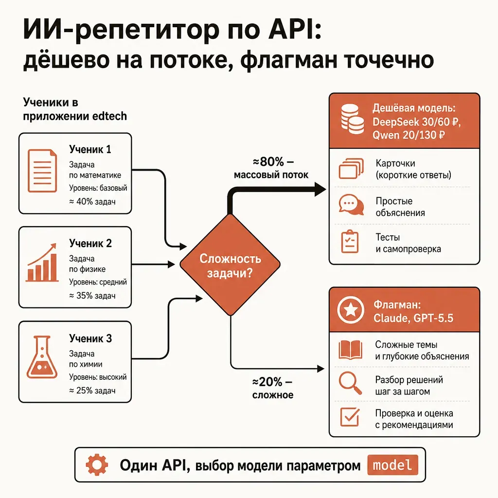Схема ИИ-репетитора через API: ученики в приложении edtech, маршрутизация provod.ai по сложности — дешёвая модель на массовый поток, флагман на сложные темы