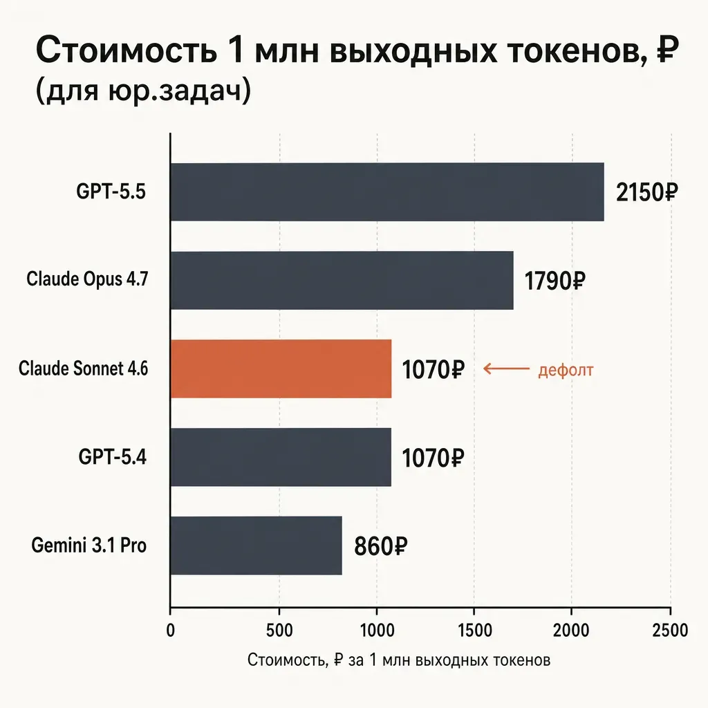 Горизонтальная столбчатая диаграмма стоимости 1 млн выходных токенов в рублях для юридических задач: GPT-5.5 2150, Opus 4.7 1790, Sonnet 4.6 1070, GPT-5.4 1070, Gemini 3.1 Pro 860, подписи на русском, акцент терракотовым