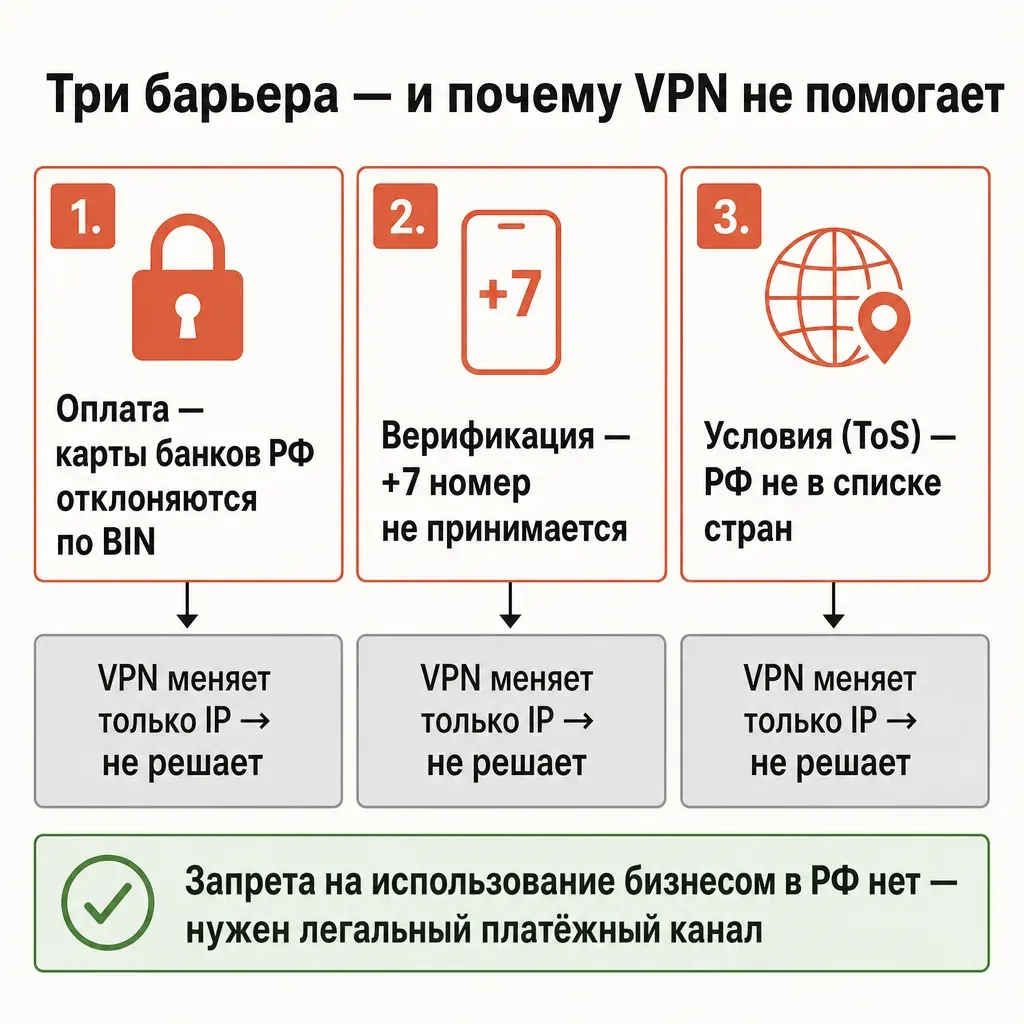 Три барьера доступа к нейросетям из России и почему VPN их не снимает: оплата, верификация, условия использования
