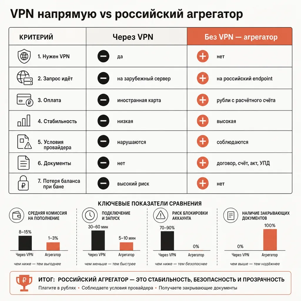 Сравнение двух маршрутов: VPN к зарубежному серверу против прямого запроса на российский endpoint агрегатора без VPN