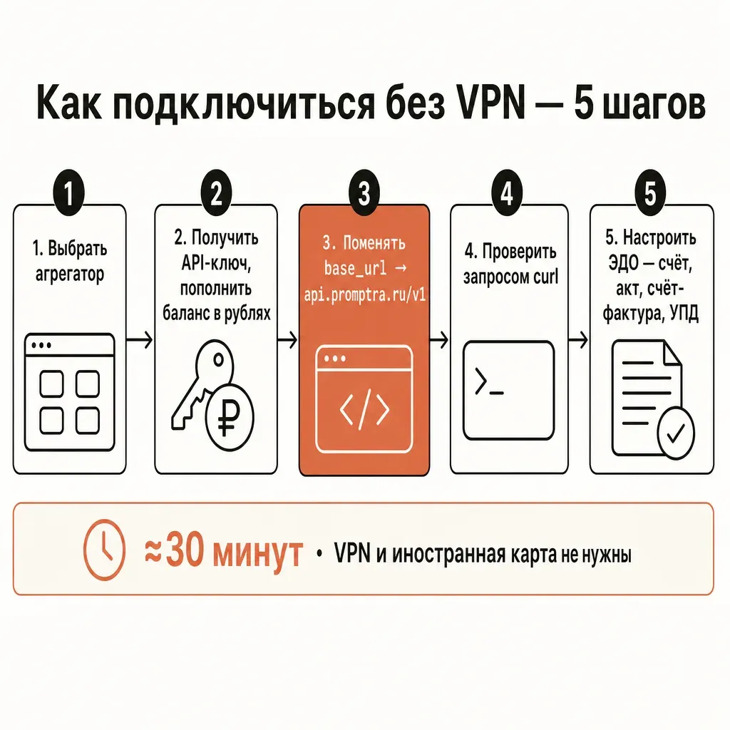 Пять шагов подключения нейросети без VPN: выбрать агрегатор, получить ключ, поменять base_url, проверить запрос, настроить ЭДО