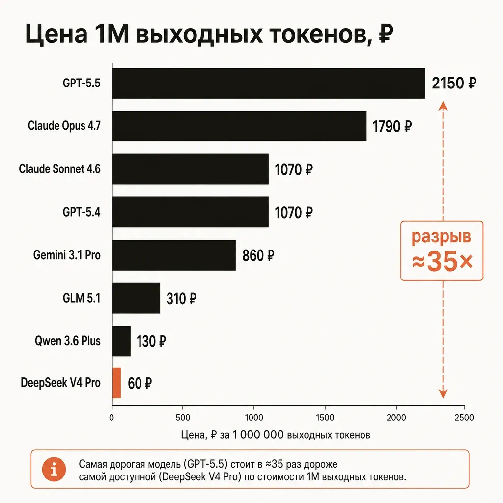 Карта доступных в России нейросетей 2026 по четырём провайдерам с рублёвыми ценами