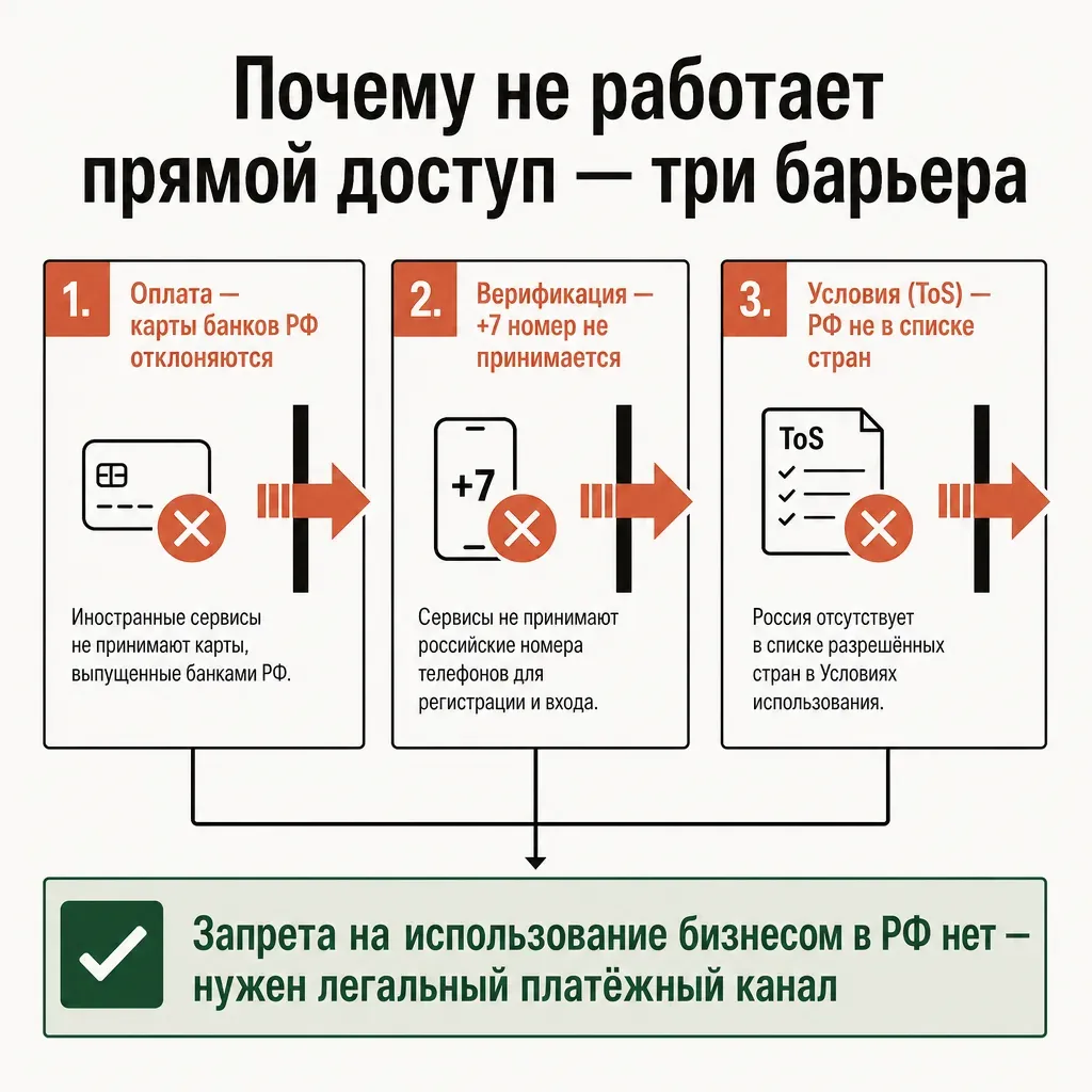 Три барьера доступа к нейросетям из России: оплата картой, верификация номера, условия использования