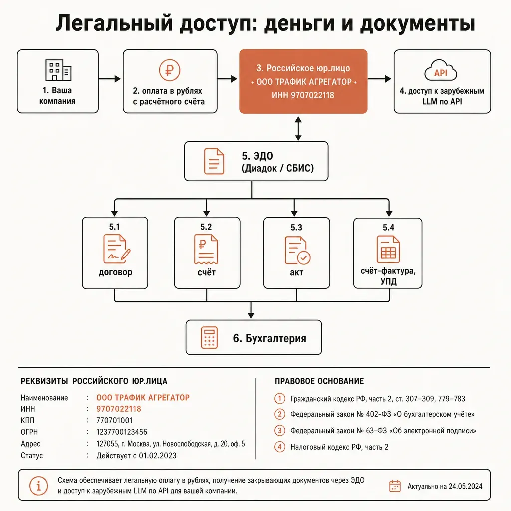 Схема легального доступа: ваша компания платит в рублях на российское юр.лицо, получает доступ к API и закрывающие документы через ЭДО