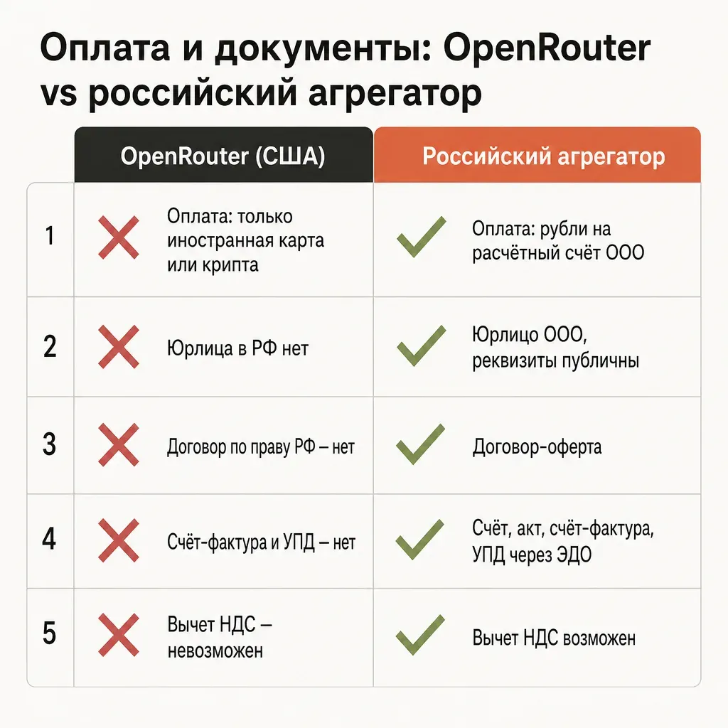 Сравнение OpenRouter и российского агрегатора по способу оплаты и закрывающим документам