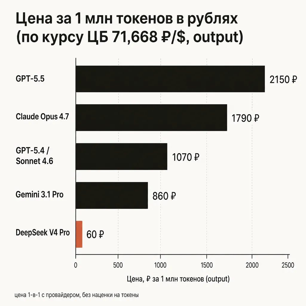 Цены в рублях за миллион токенов: GPT-5.5, Claude Opus 4.7, Gemini 3.1 Pro, DeepSeek V4 Pro