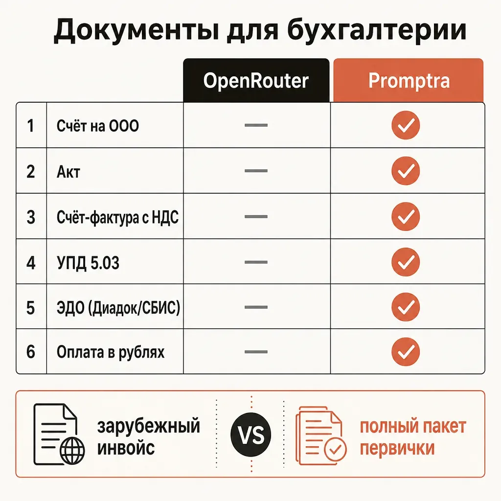 Контрастный чек-лист что получает бухгалтерия РФ: левая колонка OpenRouter с прочерками у строк счёт на ООО, акт, счёт-фактура, УПД, ЭДО, оплата в рублях; правая колонка provod.ai с терракотовыми галочками у тех же строк, заголовок про документы для бухгалтерии, кремовый фон, русские подписи