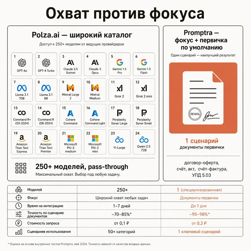 Два контурных блока сервисов рядом: левый широкий с плотной сеткой моделей и подписью «250+ моделей, pass-through», правый узкий аккуратный с подписью «Фокус на флагманах + первичка по умолчанию» и выделенной терракотовой плашкой документа; всё в тёплых тонах на светлом фоне, плоский вектор, русские подписи