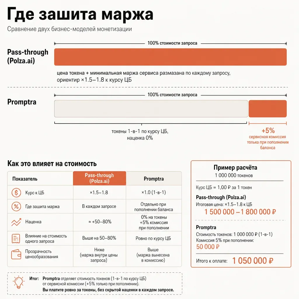 Сравнительная схема двух бизнес-моделей: слева горизонтальная полоса «Pass-through» — длинный сегмент «цена токена + минимальная маржа сервиса» в одной заливке; справа полоса «provod.ai» — цельный сегмент «токены по курсу ЦБ, 0% наценка» и отдельный короткий терракотовый хвост «5% при пополнении баланса»; заголовок «Где зашита маржа», подписи на русском, кремовый фон, плоский вектор