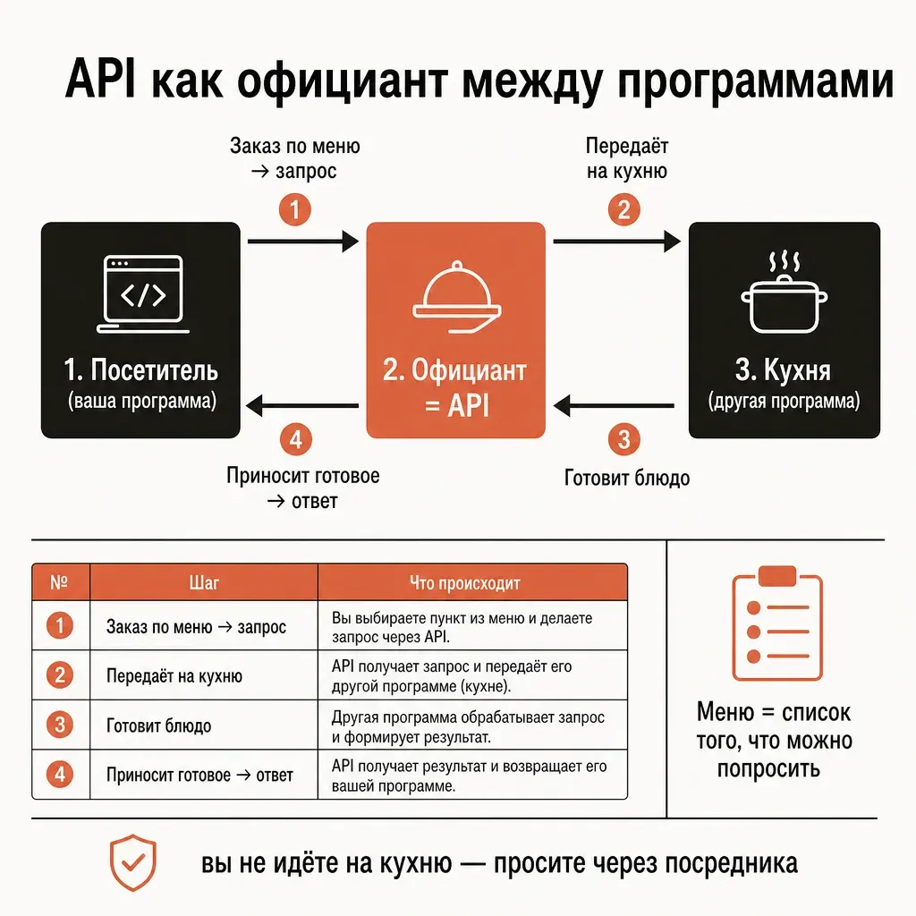 Аналогия API с рестораном: клиент делает заказ официанту, официант передаёт его на кухню и приносит готовое блюдо обратно