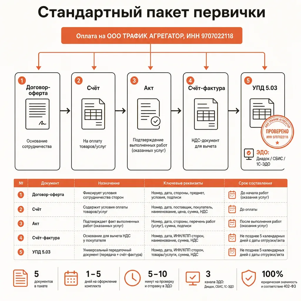 Поток документооборота как горизонтальная цепочка из пяти связанных прямоугольных карточек с подписями «Договор-оферта», «Счёт», «Акт», «Счёт-фактура», «УПД 5.03», идущих слева направо со стрелками между ними, последняя карточка с символом печати и значком ЭДО (Диадок/СБИС), заголовок «Стандартный пакет первички», тёплые кремово-терракотовые тона, плоский вектор, русские подписи